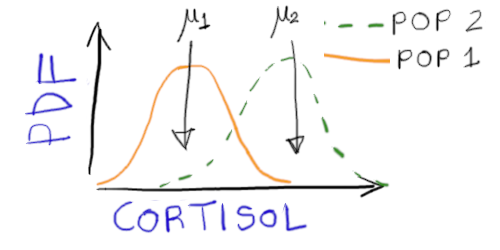 A sketch of the statistical model for the hypothesis H1